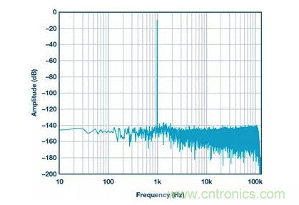 如何正確設計高性能轉換器？你想知道的方法要點都在這？