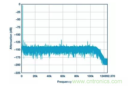 如何正確設計高性能轉換器？你想知道的方法要點都在這？