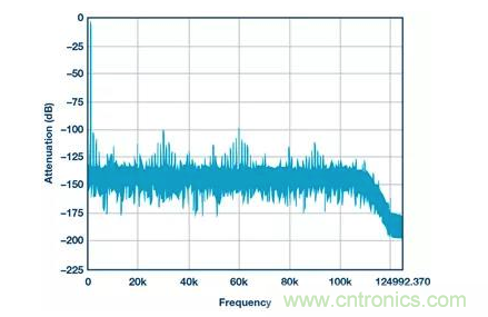 如何正確設計高性能轉換器？你想知道的方法要點都在這？