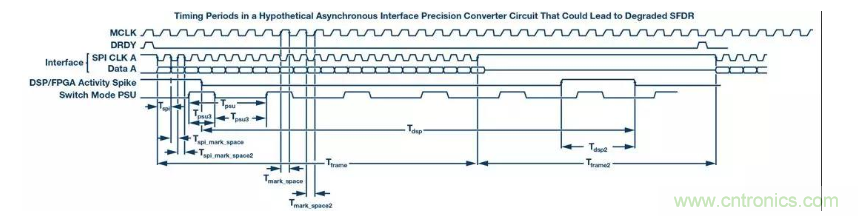 如何正確設計高性能轉換器？你想知道的方法要點都在這？