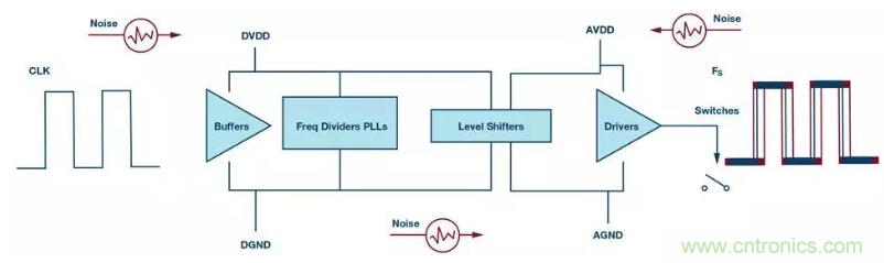 如何正確設計高性能轉換器？你想知道的方法要點都在這？