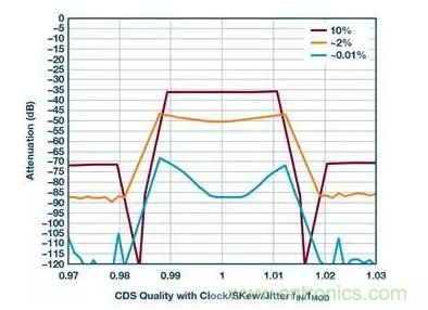 如何正確設計高性能轉換器？你想知道的方法要點都在這？