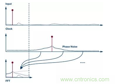 如何正確設計高性能轉換器？你想知道的方法要點都在這？