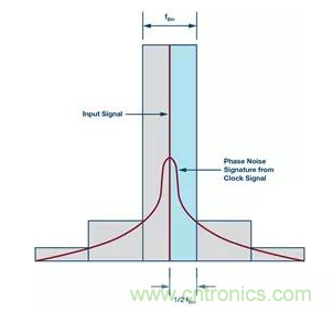 如何正確設計高性能轉換器？你想知道的方法要點都在這？