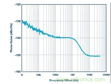 如何正確設計高性能轉換器？你想知道的方法要點都在這？