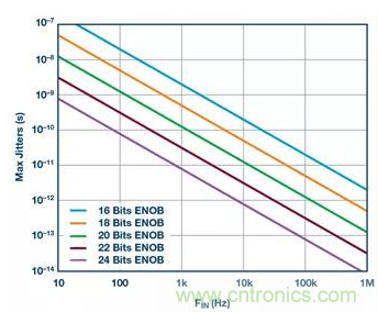 如何正確設計高性能轉換器？你想知道的方法要點都在這？