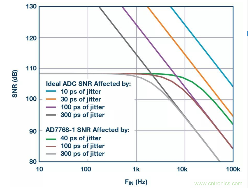 如何正確設計高性能轉換器？你想知道的方法要點都在這？