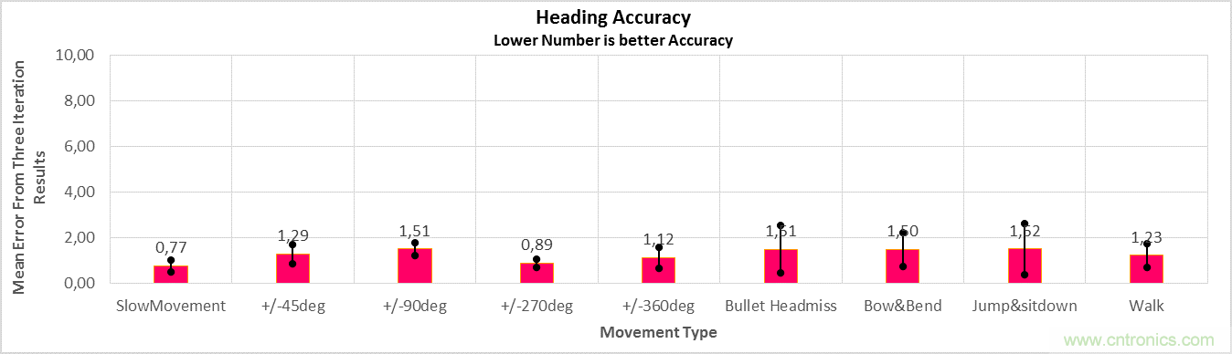 傳感器數(shù)據(jù)融合：提升增強游戲、導(dǎo)航和VR用戶體驗的關(guān)鍵組件