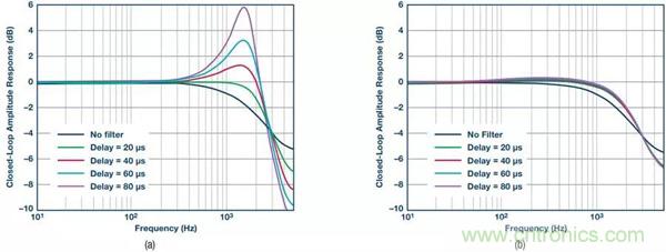 如何實現(xiàn)電機驅動中&Sigma;-&Delta; ADC的最佳性能？