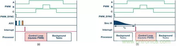 如何實現(xiàn)電機驅動中&Sigma;-&Delta; ADC的最佳性能？