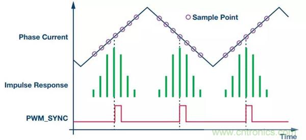 如何實現(xiàn)電機驅動中&Sigma;-&Delta; ADC的最佳性能？