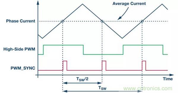 如何實現(xiàn)電機驅動中&Sigma;-&Delta; ADC的最佳性能？