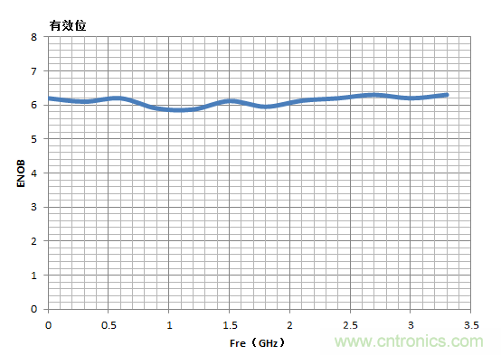 示波器的有效位數(shù)對信號測量到底有什么影響？