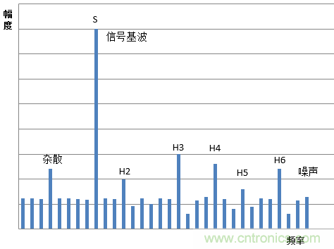 示波器的有效位數(shù)對信號測量到底有什么影響？