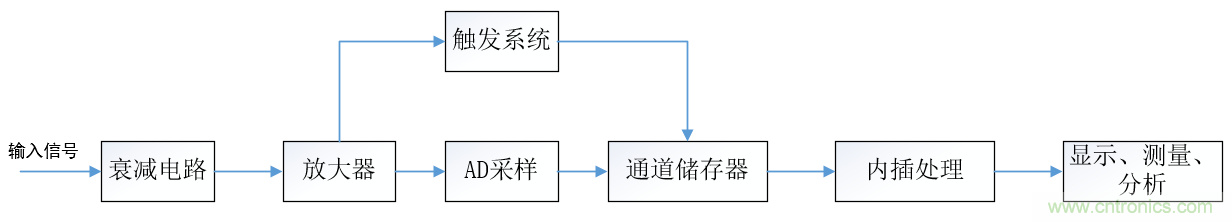 示波器的有效位數(shù)對信號測量到底有什么影響？