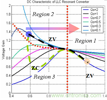 為什么在LLC拓?fù)渲羞x用體二極管恢復(fù)快的MOSFET？