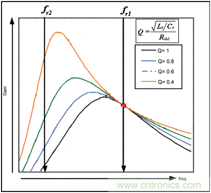 為什么在LLC拓?fù)渲羞x用體二極管恢復(fù)快的MOSFET？