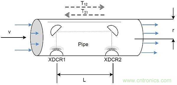 超聲波技術(shù)在智能流量測量中有哪些應(yīng)用？