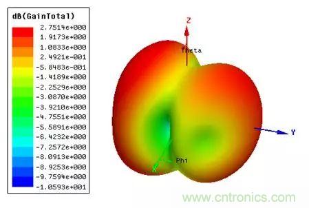 無線模塊的天線性能如何優(yōu)化？