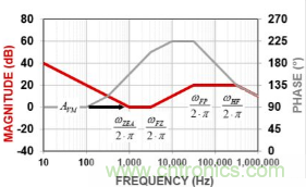 簡析開關(guān)電源中常用三類誤差放大器 簡析開關(guān)電源中常用三類誤差放大器
