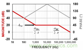 簡析開關(guān)電源中常用三類誤差放大器 簡析開關(guān)電源中常用三類誤差放大器