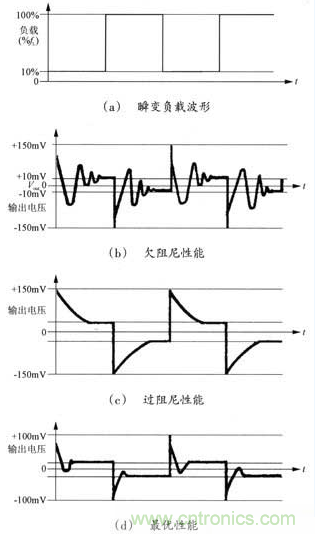 開關電源穩(wěn)定性的設計與測試！