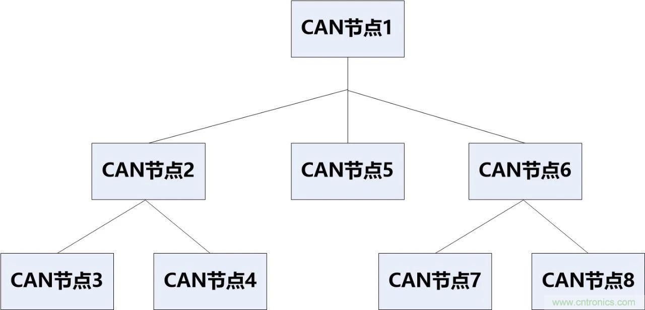 為什么CAN總線支線長度不能太長？