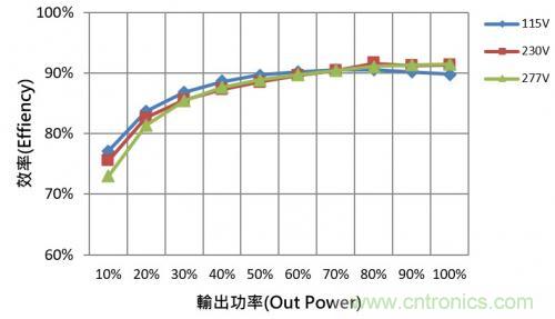 如何設計調光型LED驅動電源中的諧波電流？