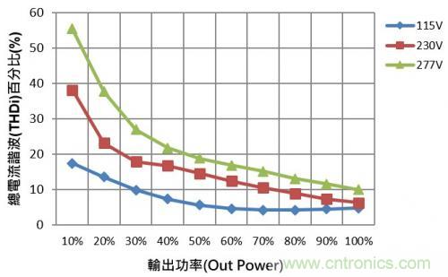 如何設計調光型LED驅動電源中的諧波電流？
