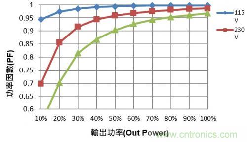 如何設計調光型LED驅動電源中的諧波電流？