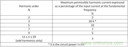 如何設計調光型LED驅動電源中的諧波電流？
