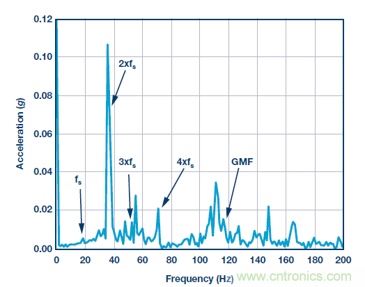 傳感器性能如何支持狀態(tài)監(jiān)控解決方案？