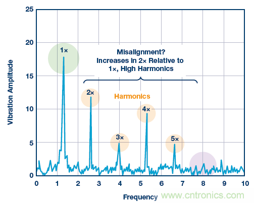 傳感器性能如何支持狀態(tài)監(jiān)控解決方案？
