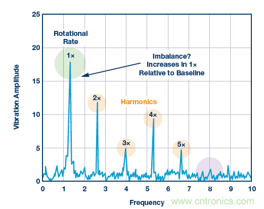 傳感器性能如何支持狀態(tài)監(jiān)控解決方案？