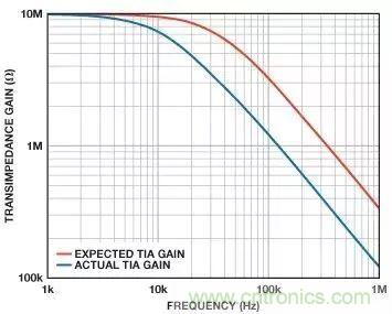 如何在實現高帶寬和低噪聲的同時確保穩(wěn)定性？（二）
