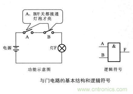 解讀數(shù)字電路器件：門電路、與門電路、或門電路、非門電路及實(shí)例