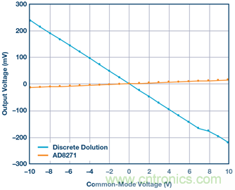 差動(dòng)放大器：我們的目標(biāo)是&ldquo;少花錢(qián)，多辦事！&rdquo;