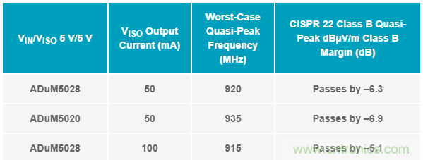 簡化EMI抑制技術(shù)，搞定高性價比隔離設(shè)計