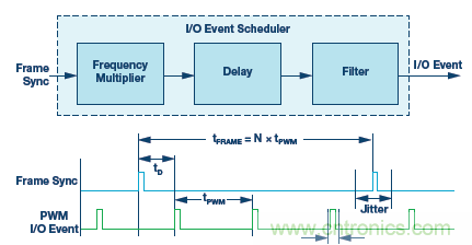 如何通過實時網(wǎng)絡(luò)實現(xiàn)多軸運(yùn)動控制的同步 如何通過實時網(wǎng)絡(luò)實現(xiàn)多軸運(yùn)動控制的同步