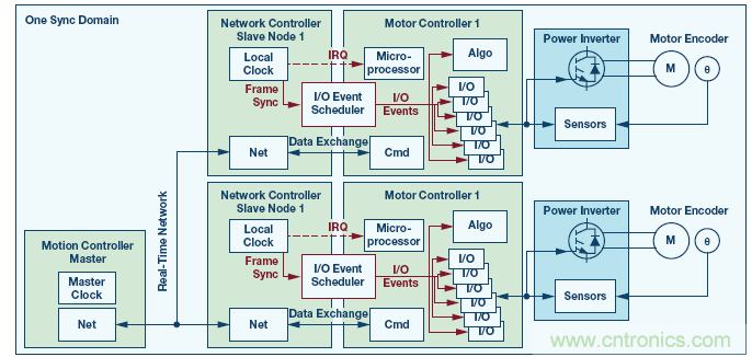 如何通過實時網(wǎng)絡(luò)實現(xiàn)多軸運(yùn)動控制的同步 如何通過實時網(wǎng)絡(luò)實現(xiàn)多軸運(yùn)動控制的同步