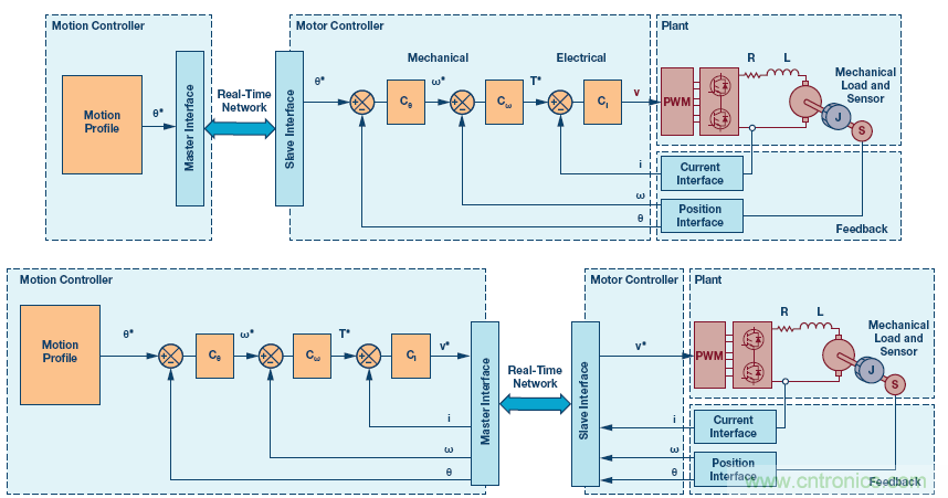 如何通過實時網(wǎng)絡(luò)實現(xiàn)多軸運(yùn)動控制的同步 如何通過實時網(wǎng)絡(luò)實現(xiàn)多軸運(yùn)動控制的同步
