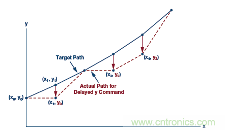 如何通過實時網(wǎng)絡(luò)實現(xiàn)多軸運(yùn)動控制的同步 如何通過實時網(wǎng)絡(luò)實現(xiàn)多軸運(yùn)動控制的同步