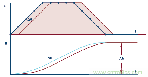 如何通過實時網(wǎng)絡(luò)實現(xiàn)多軸運(yùn)動控制的同步 如何通過實時網(wǎng)絡(luò)實現(xiàn)多軸運(yùn)動控制的同步