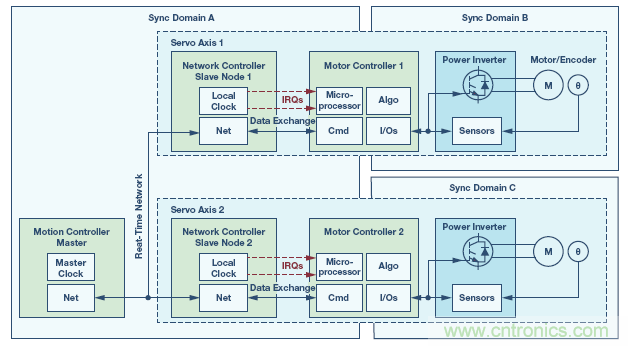 如何通過實時網(wǎng)絡(luò)實現(xiàn)多軸運(yùn)動控制的同步 如何通過實時網(wǎng)絡(luò)實現(xiàn)多軸運(yùn)動控制的同步