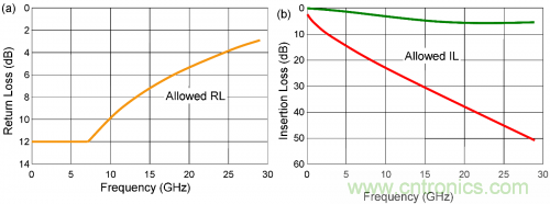 有效回波損耗到底是什么？（二）