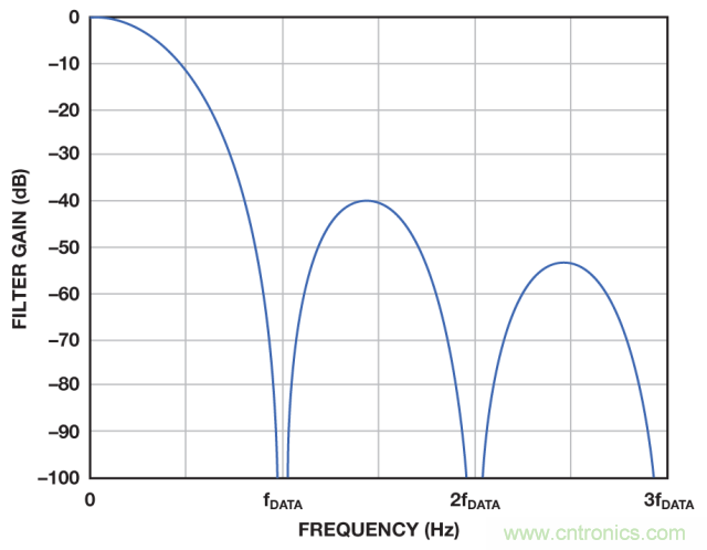 ADI教你如何面對(duì)傳感器信號(hào)調(diào)理的各種挑戰(zhàn)！