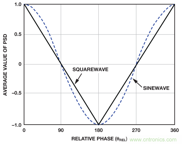 ADI教你如何面對(duì)傳感器信號(hào)調(diào)理的各種挑戰(zhàn)！