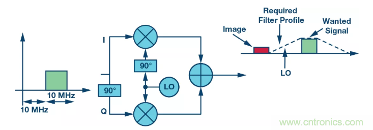 復(fù)數(shù)RF混頻器揭秘:下一代SDR收發(fā)器中的黑魔法 復(fù)數(shù)RF混頻器揭秘:下一代SDR收發(fā)器中的黑魔法