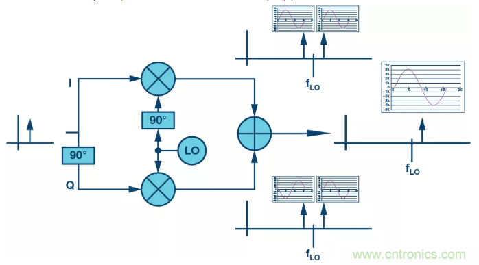 復(fù)數(shù)RF混頻器揭秘:下一代SDR收發(fā)器中的黑魔法 復(fù)數(shù)RF混頻器揭秘:下一代SDR收發(fā)器中的黑魔法