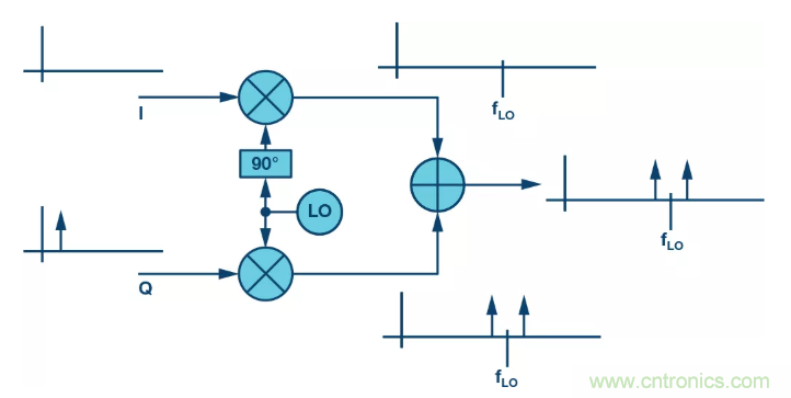 復(fù)數(shù)RF混頻器揭秘:下一代SDR收發(fā)器中的黑魔法 復(fù)數(shù)RF混頻器揭秘:下一代SDR收發(fā)器中的黑魔法